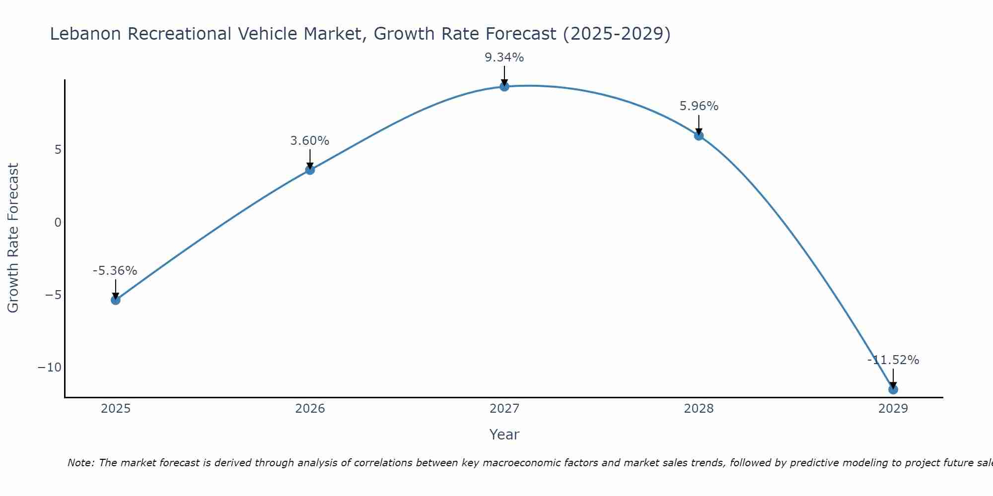 Lebanon Recreational Vehicle Market Growth Rate