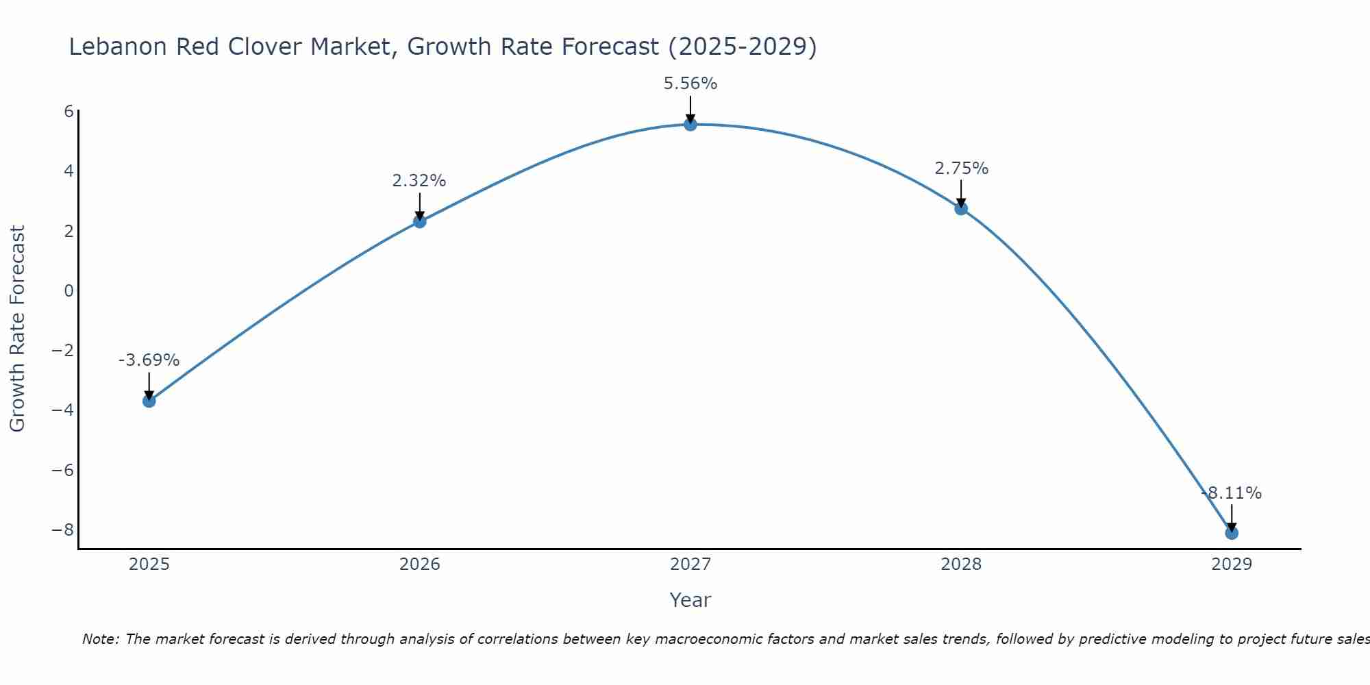 Lebanon Red Clover Market Growth Rate