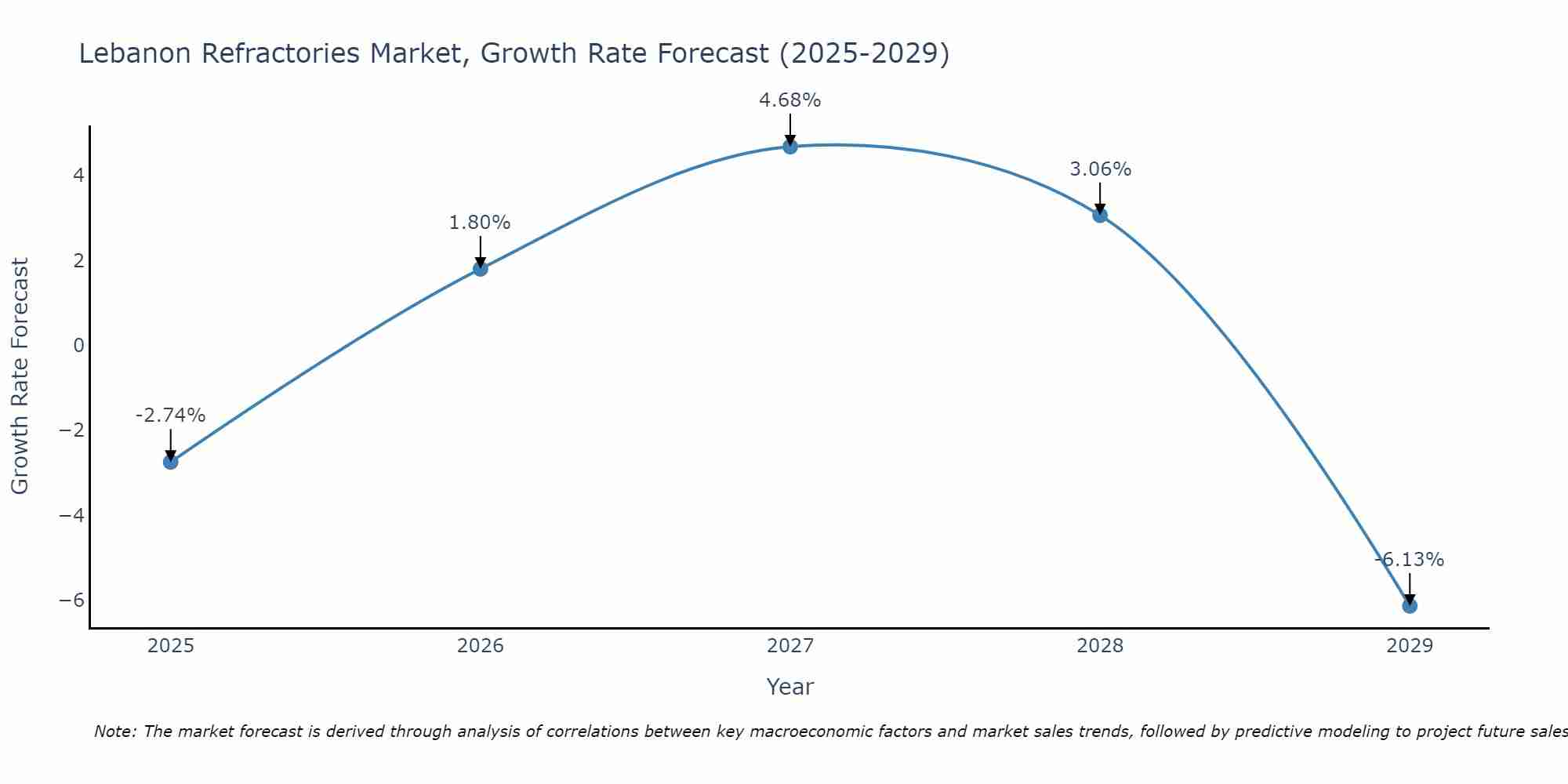 Lebanon Refractories Market Size Growth Rate