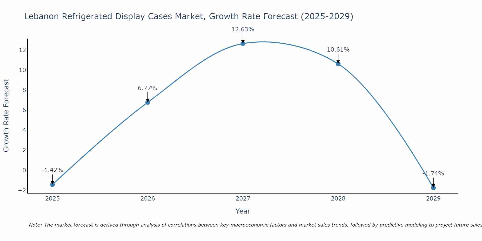 Lebanon Refrigerated Display Cases Market Growth Rate