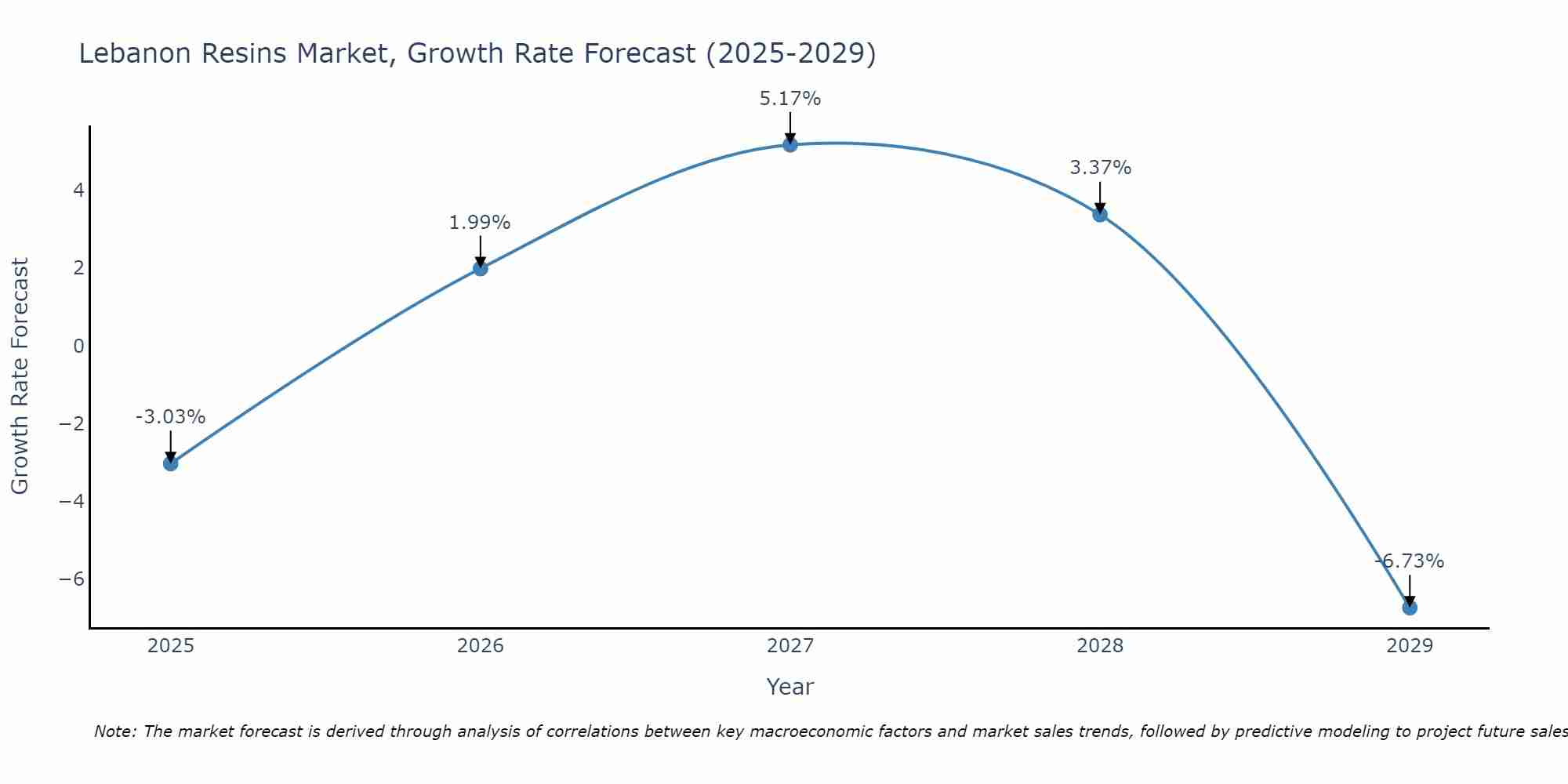Lebanon Resins Market Growth Rate
