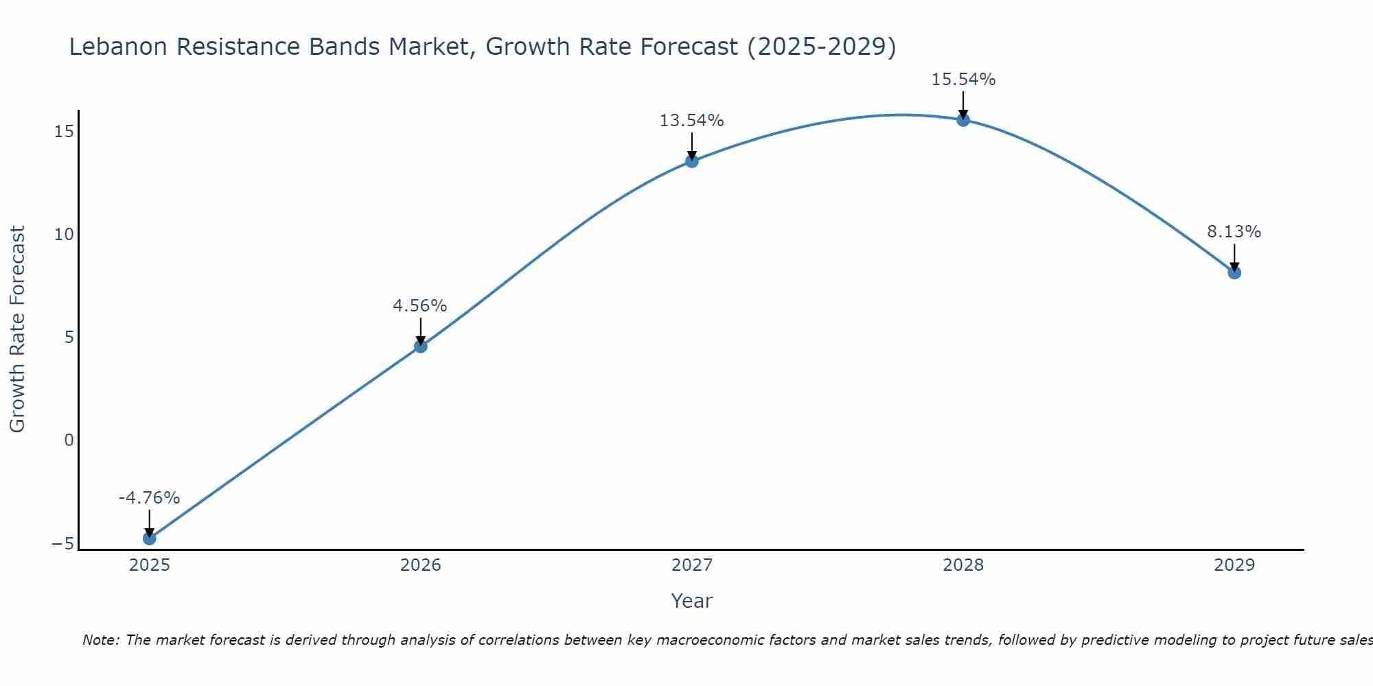 Lebanon Resistance Bands Market Growth Rate