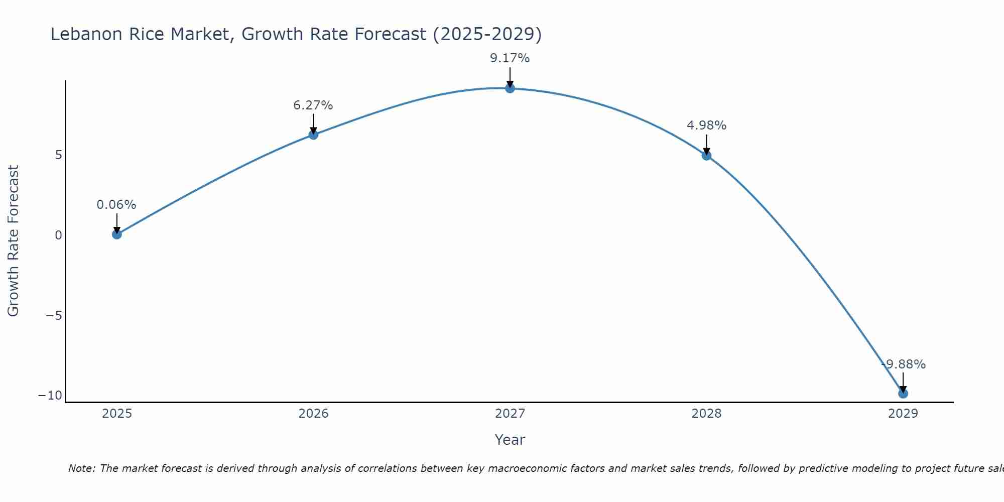 Lebanon Rice Market Growth Rate