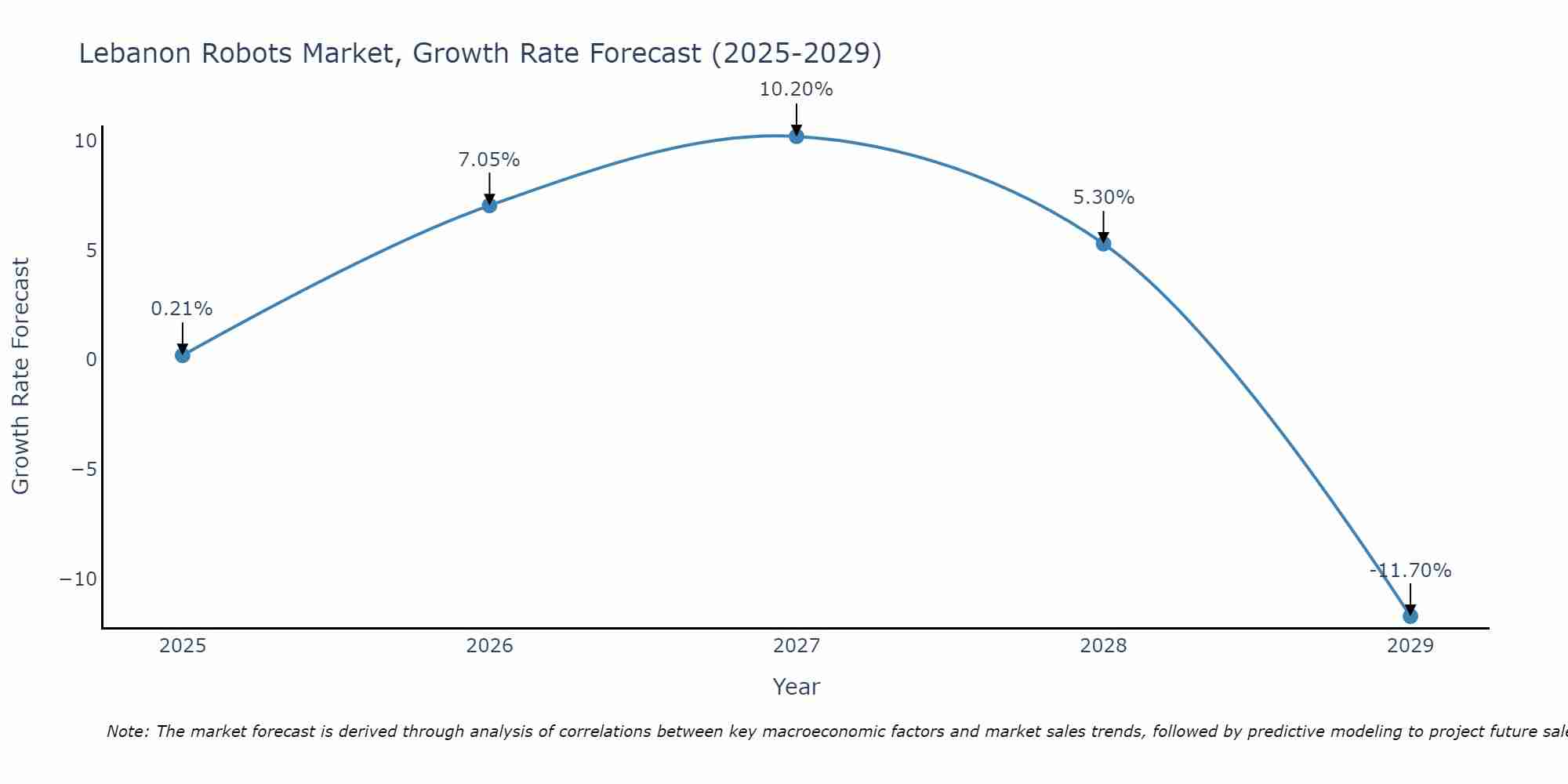 Lebanon Robots Market Growth Rate