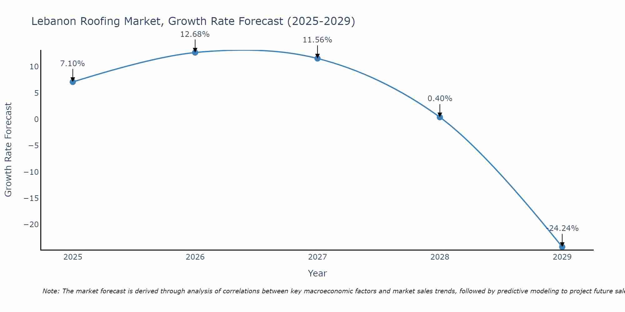 Lebanon Roofing Market Growth Rate