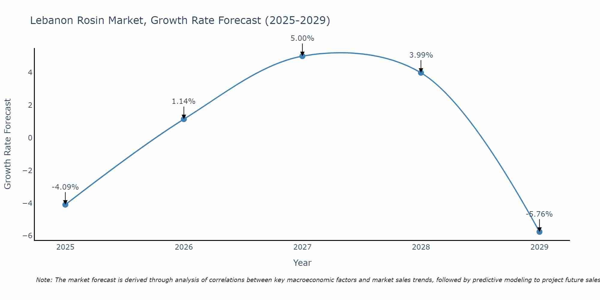 Lebanon Rosin Market Growth Rate
