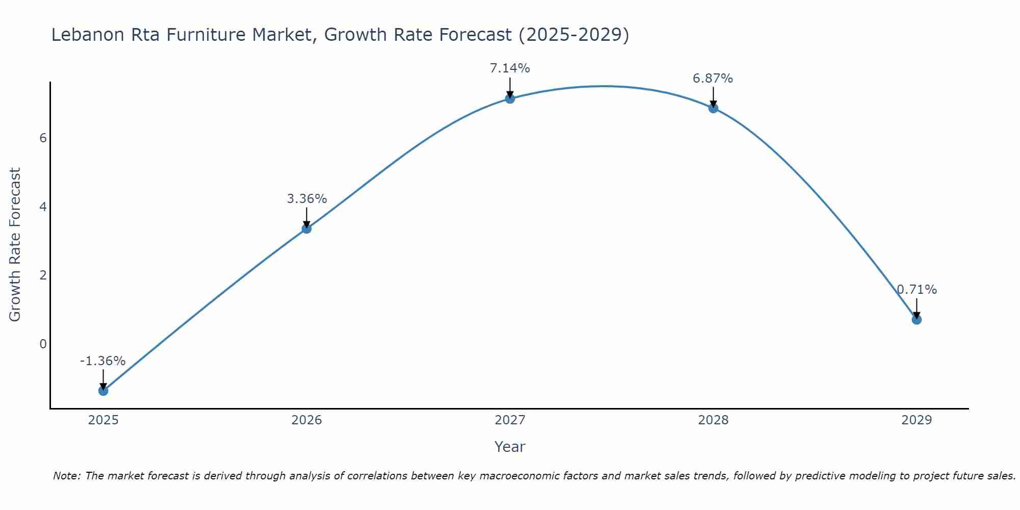 Lebanon Rta Furniture Market Growth Rate
