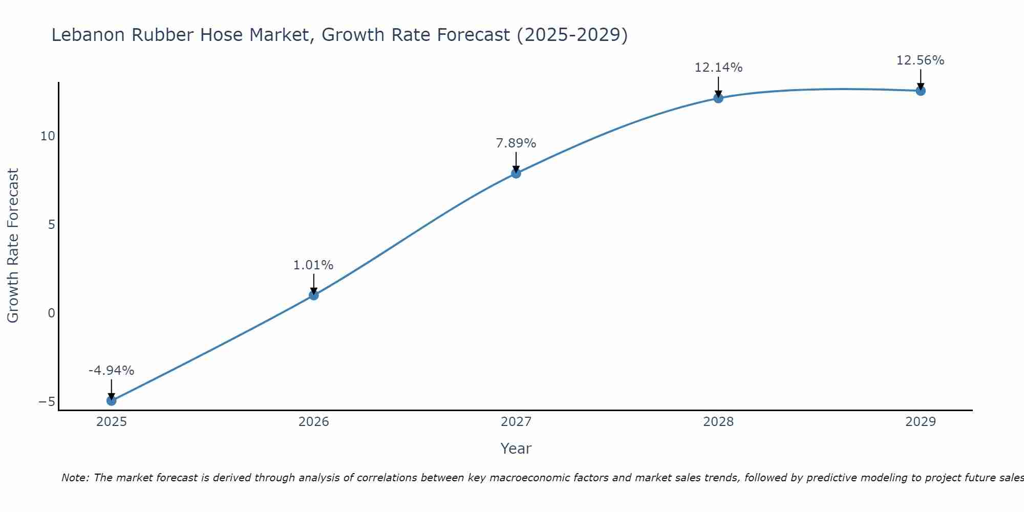 Lebanon Rubber Hose Market Growth Rate