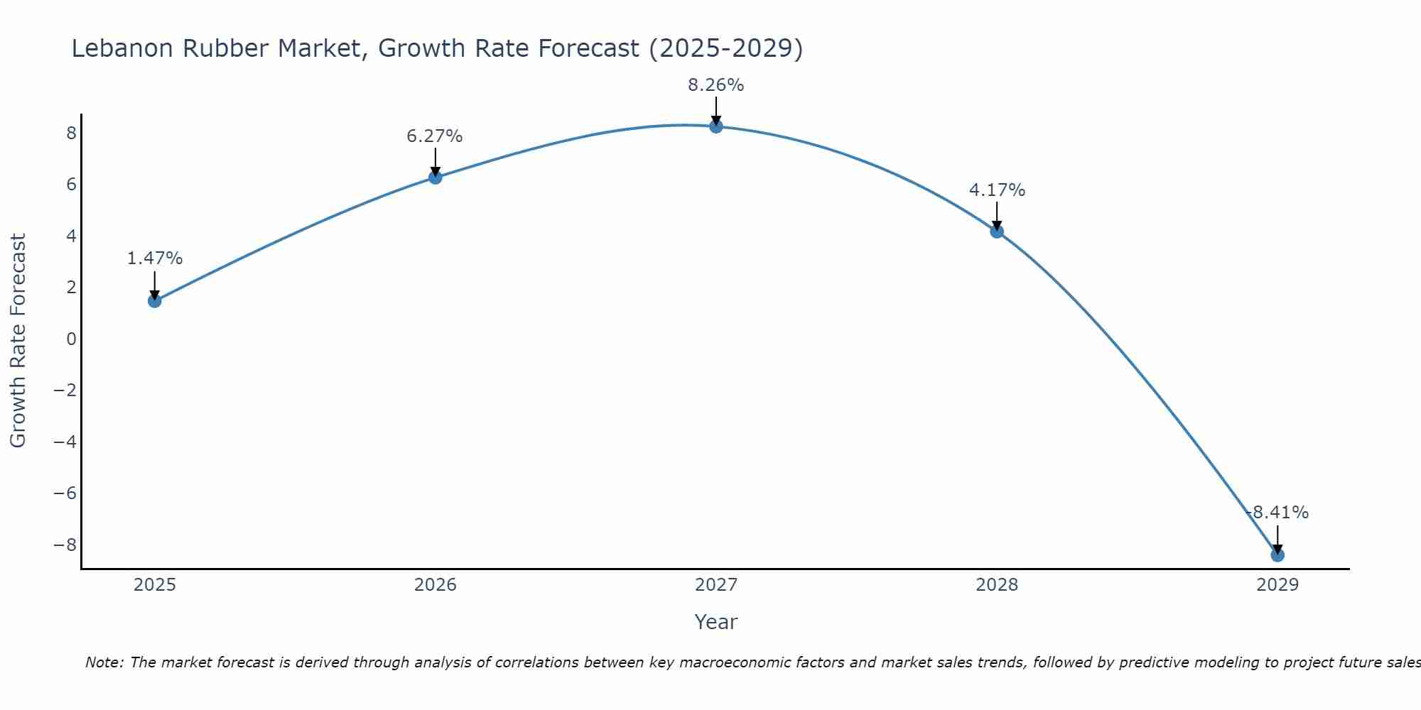 Lebanon Rubber Market Size Growth Rate