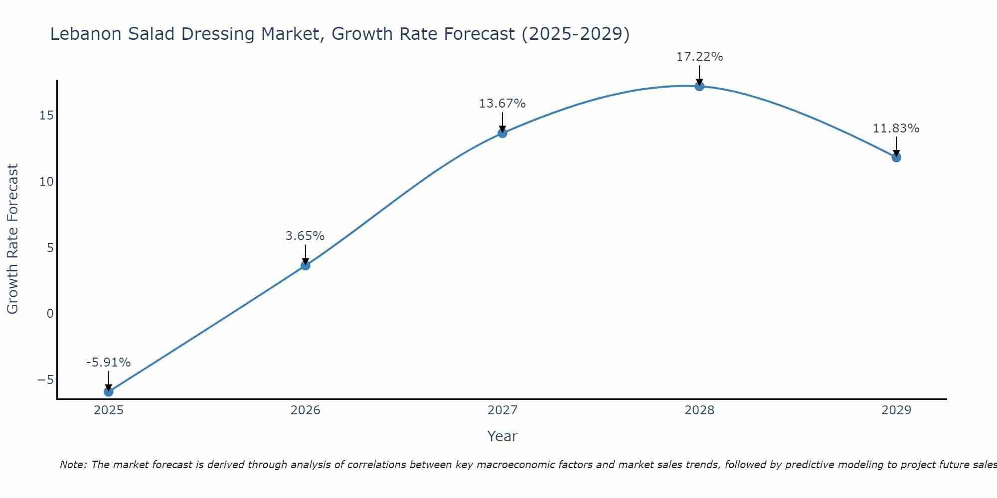 Lebanon Salad Dressing Market Growth Rate