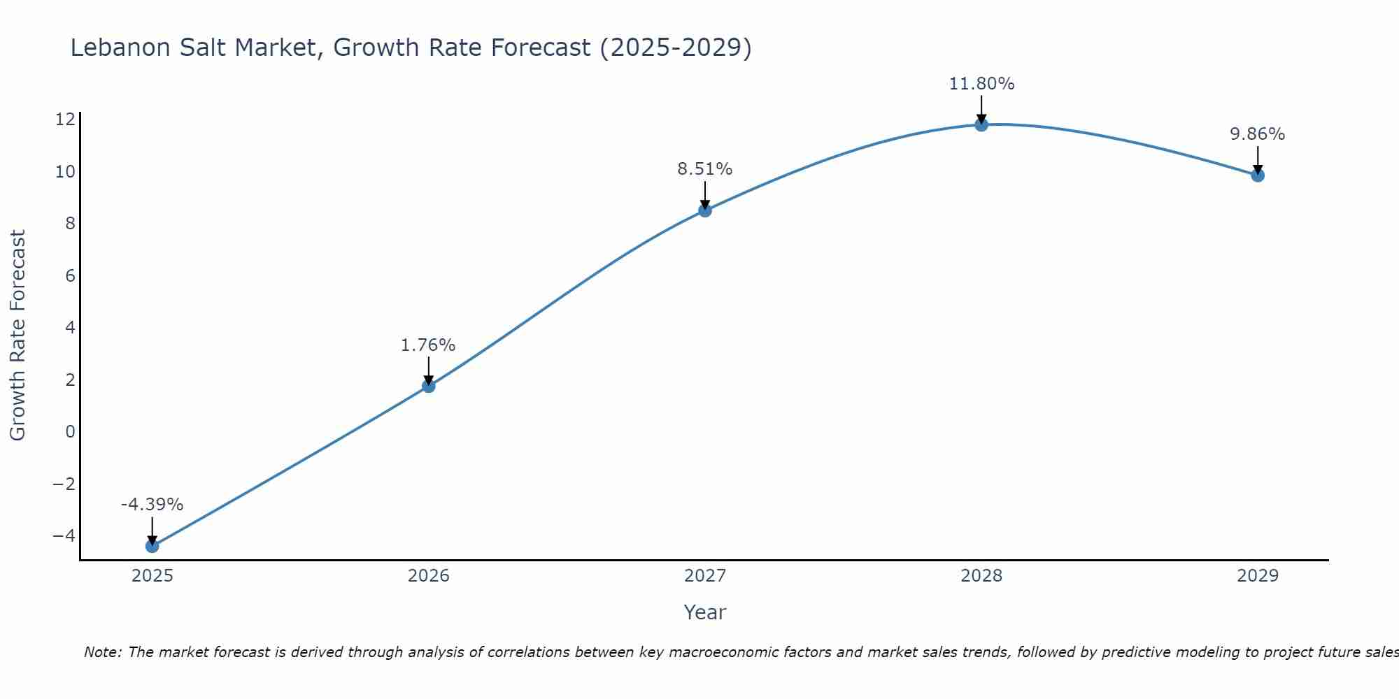 Lebanon Salt Market Growth Rate