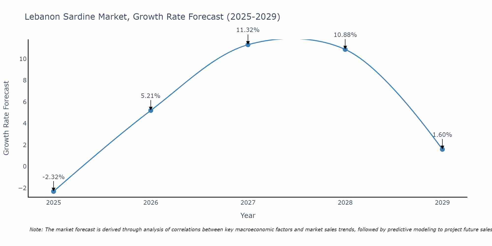 Lebanon Sardine Market Growth Rate