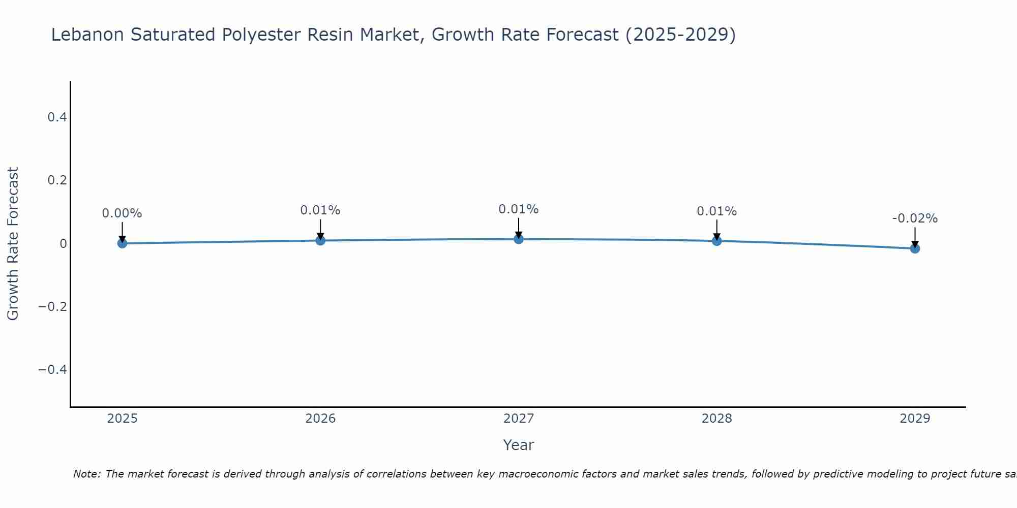 Lebanon Saturated Polyester Resin Market Growth Rate