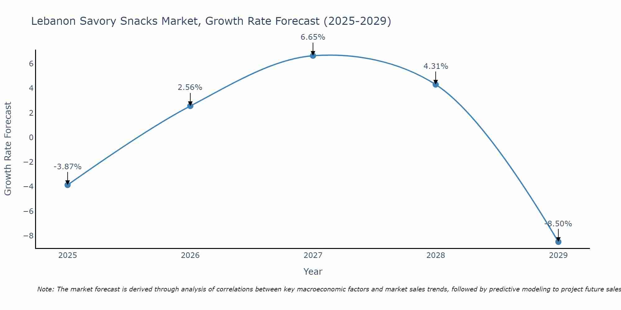 Lebanon Savory Snacks Market Growth Rate