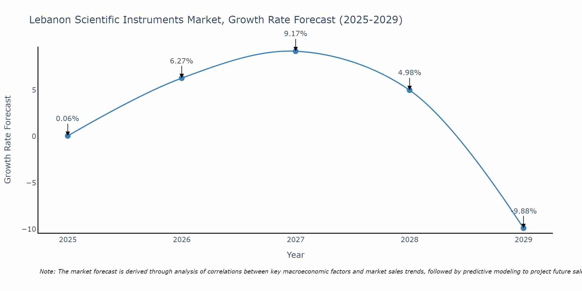 Lebanon Scientific Instruments Market Growth Rate