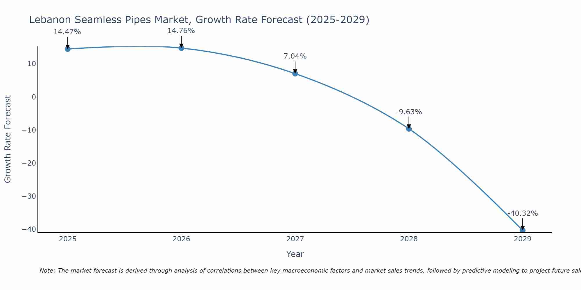 Lebanon Seamless Pipes Market Growth Rate