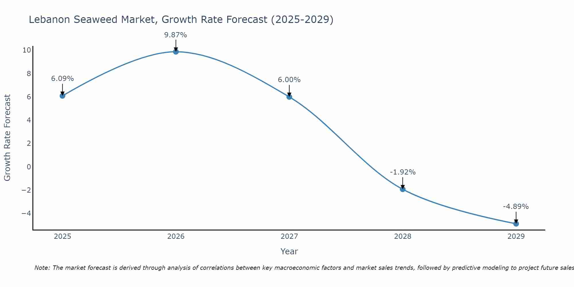 Lebanon Seaweed Market Growth Rate