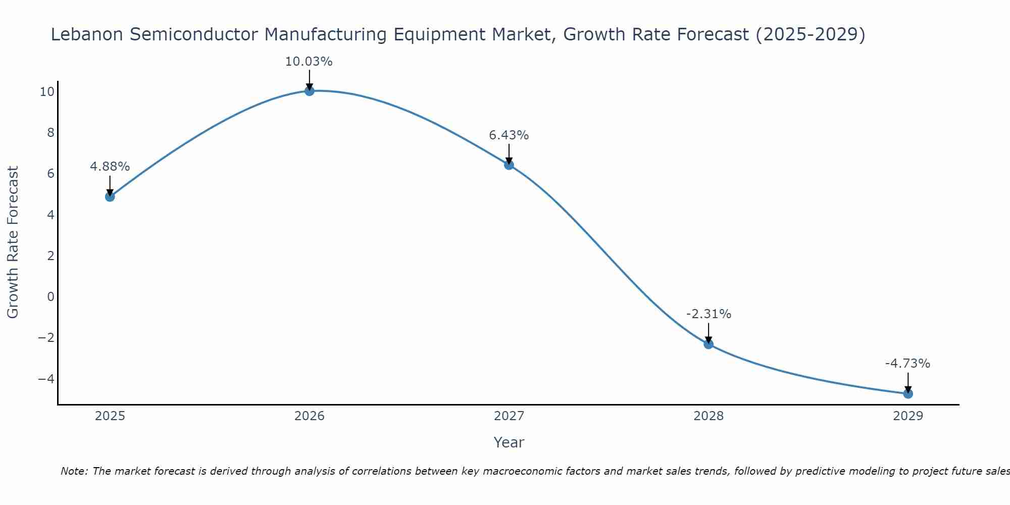 Lebanon Semiconductor Manufacturing Equipment Market Growth Rate