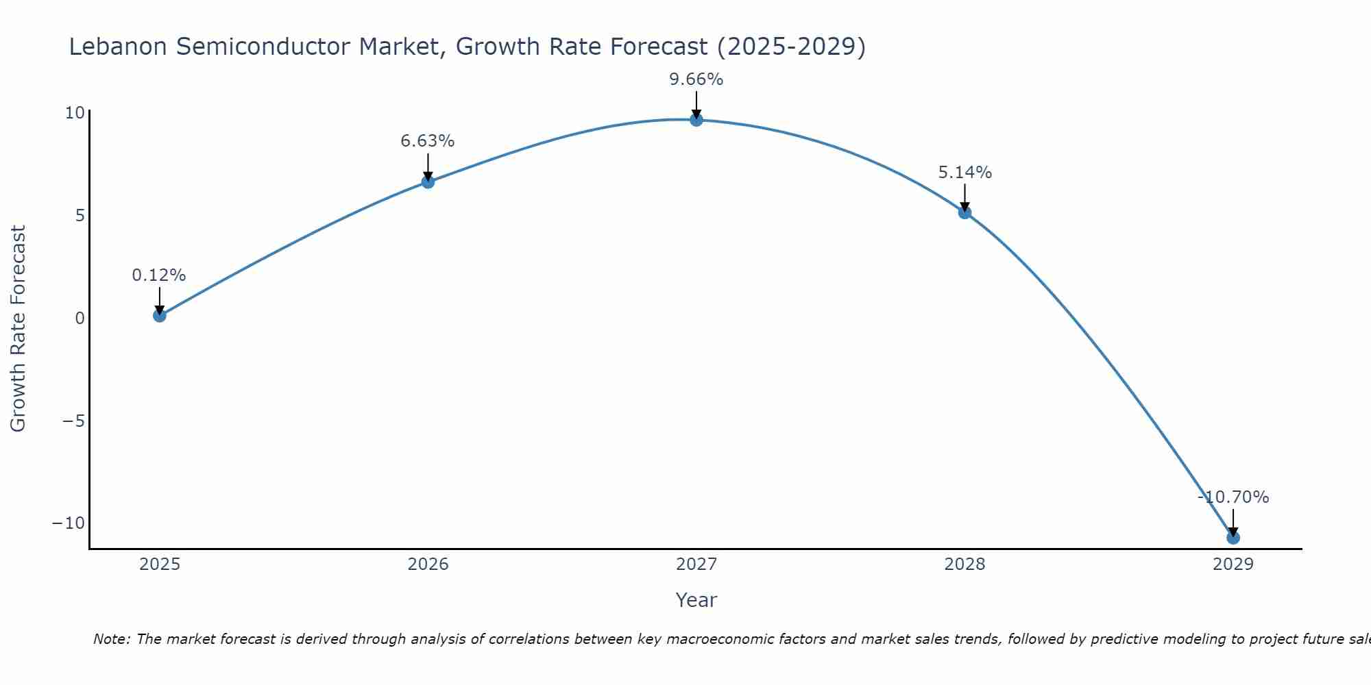 Lebanon Semiconductor Market Size Growth Rate