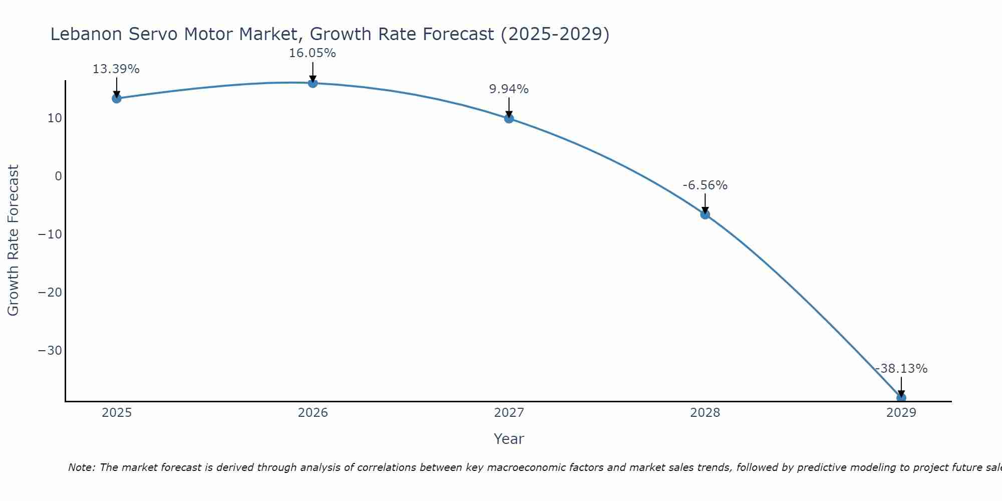Lebanon Servo Motor Market Growth Rate