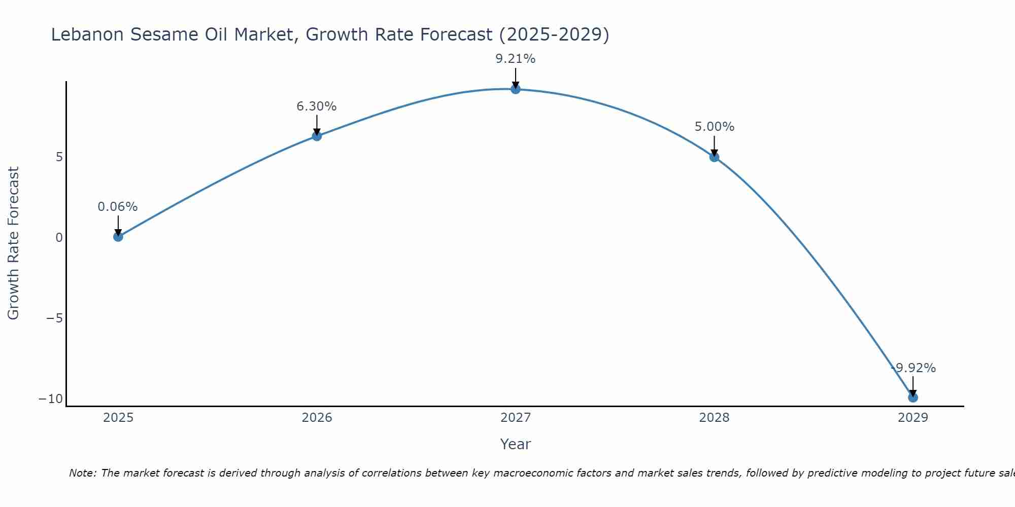 Lebanon Sesame Oil Market Growth Rate