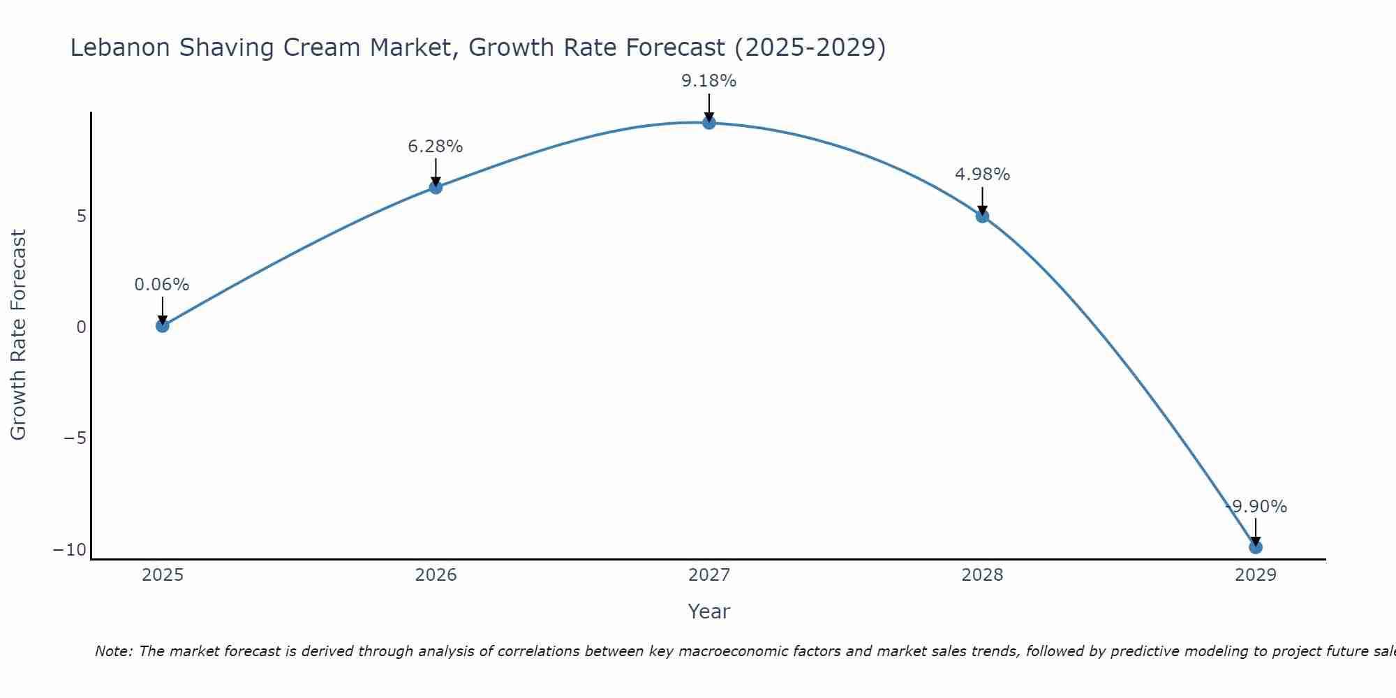 Lebanon Shaving Cream Market Growth Rate