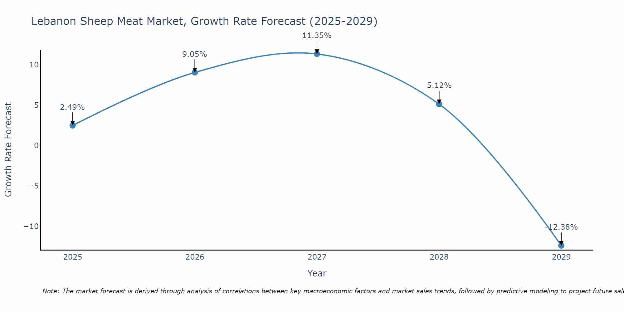 Lebanon Sheep Meat Market Size Growth Rate