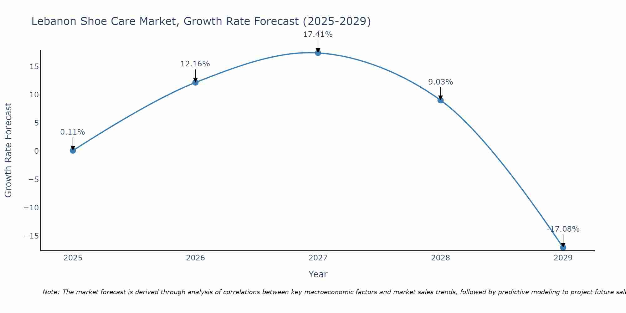 Lebanon Shoe Care Market Growth Rate