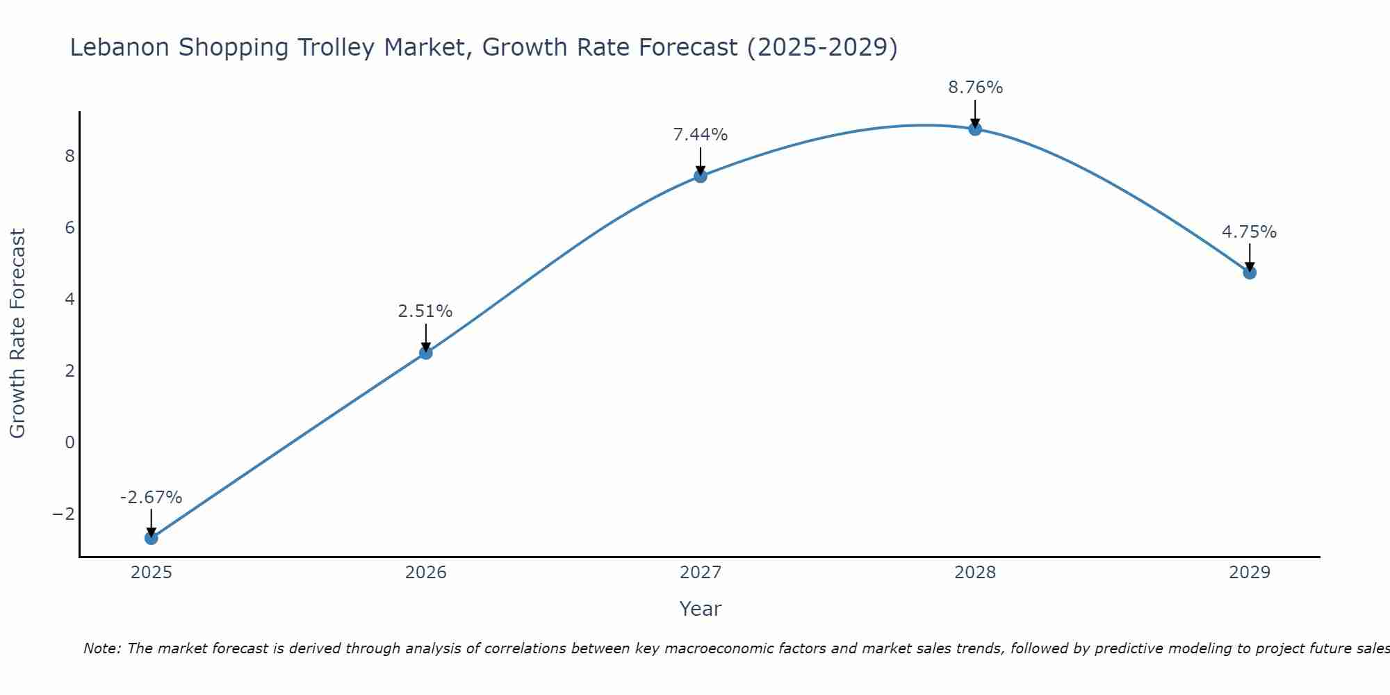 Lebanon Shopping Trolley Market Growth Rate