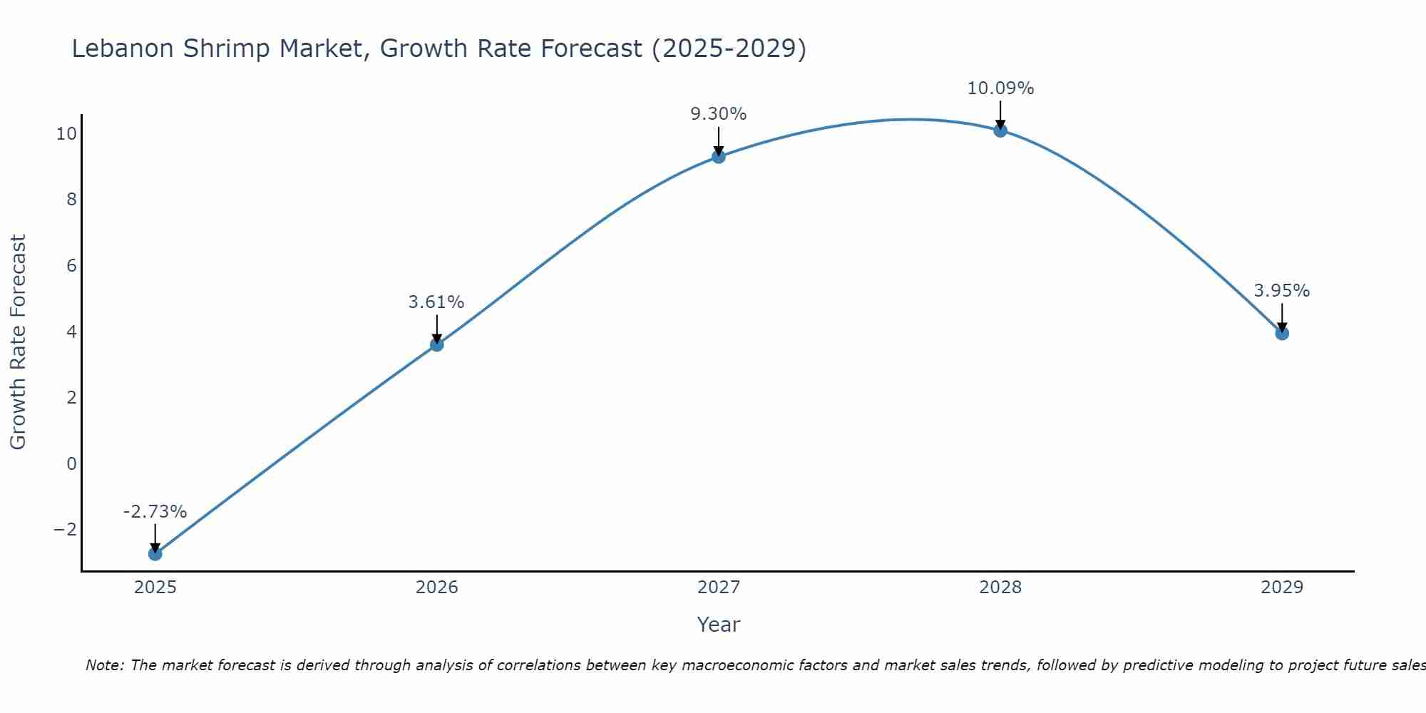 Lebanon Shrimp Market Growth Rate