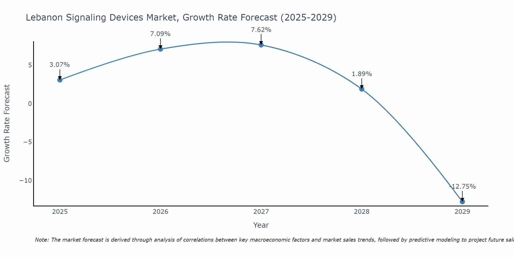 Lebanon Signaling Devices Market Growth Rate