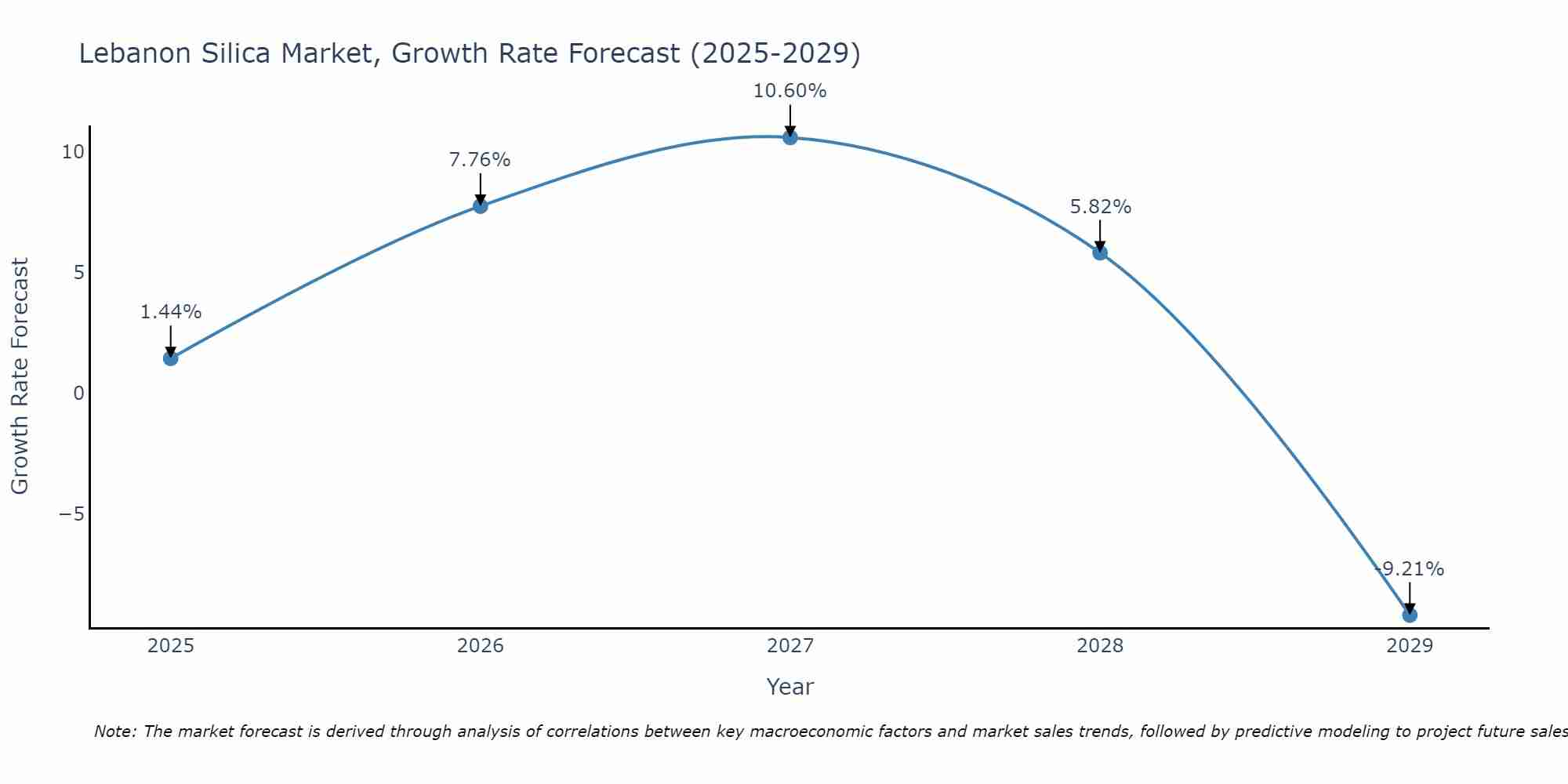 Lebanon Silica Market Growth Rate