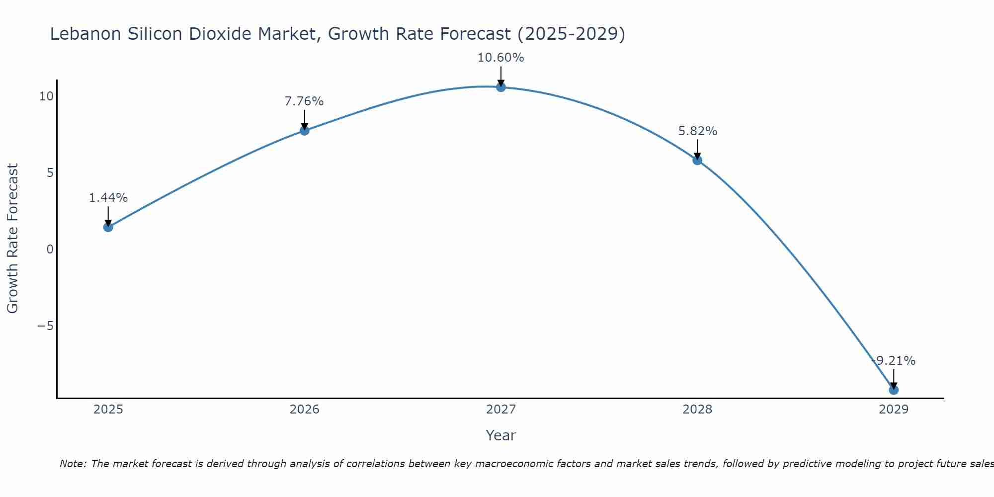 Lebanon Silicon Dioxide Market Growth Rate