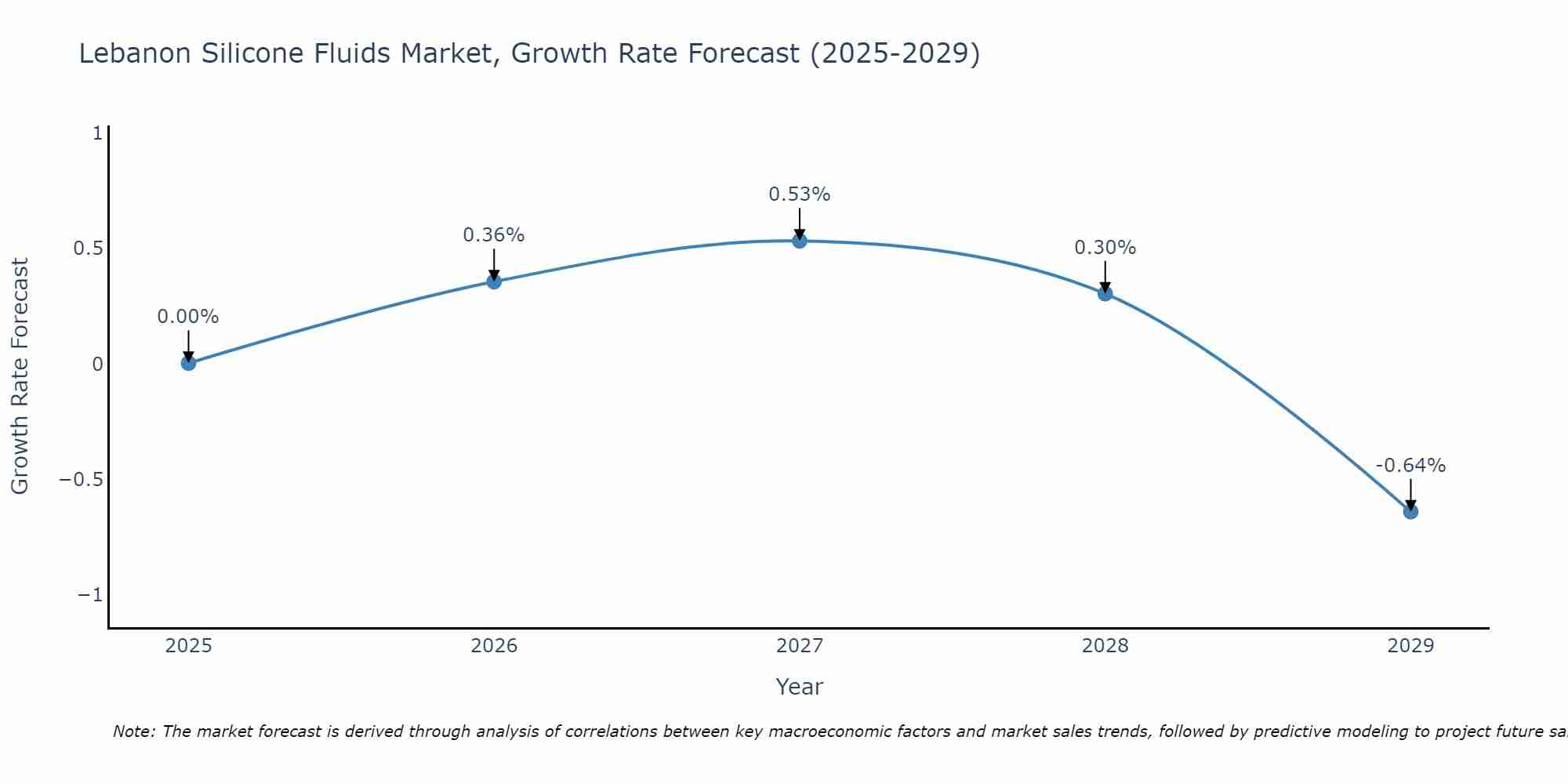 Lebanon Silicone Fluids Market Growth Rate