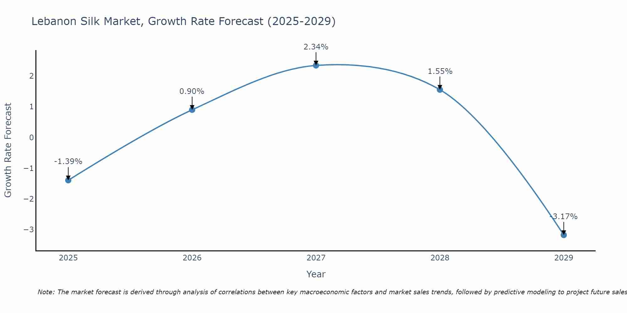 Lebanon Silk Market Growth Rate