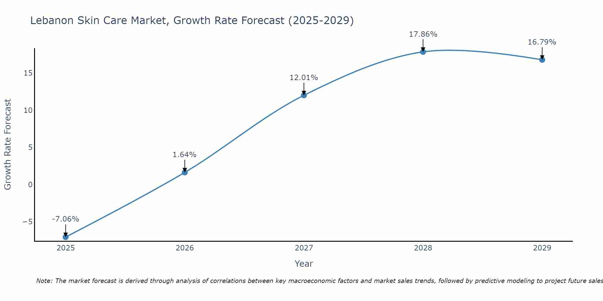 Lebanon Skin Care Market Size Growth Rate