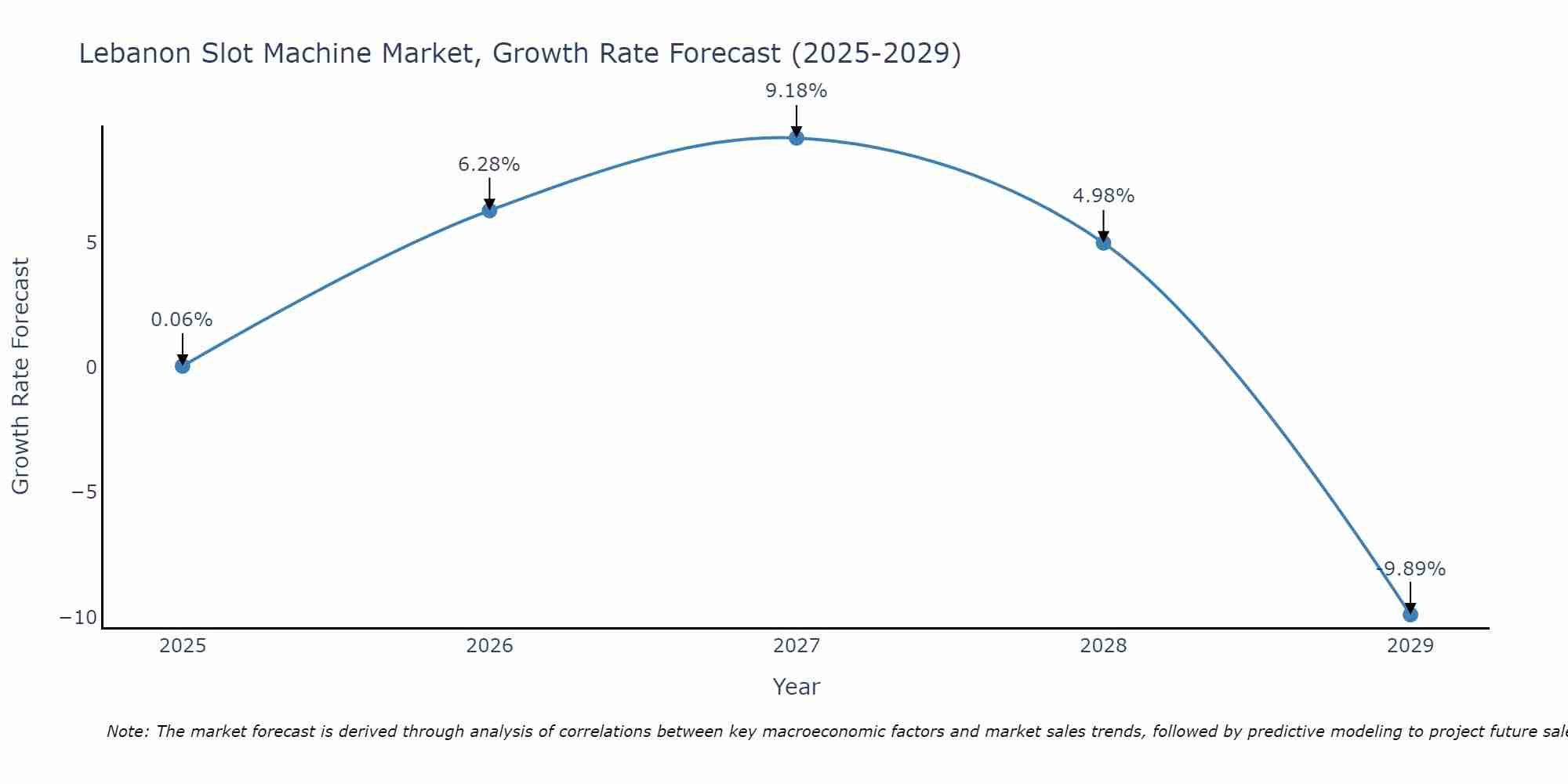 Lebanon Slot Machine Market Growth Rate