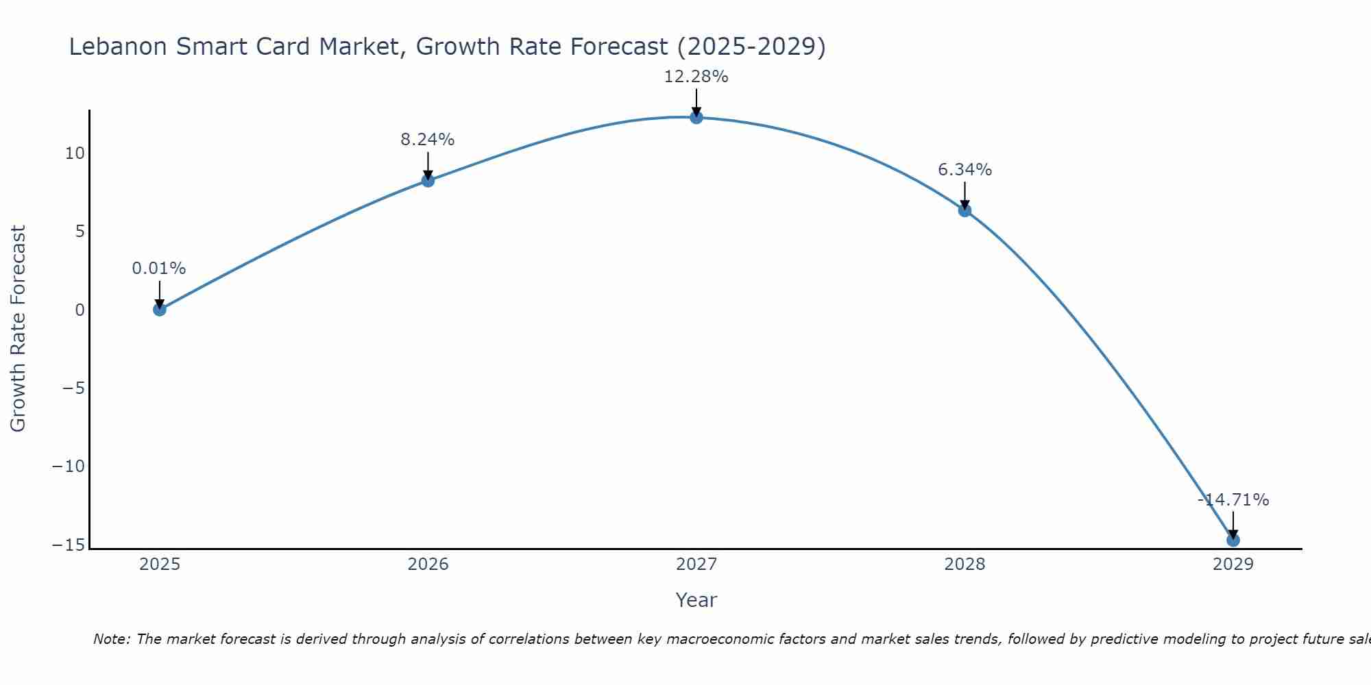 Lebanon Smart Card Market Growth Rate