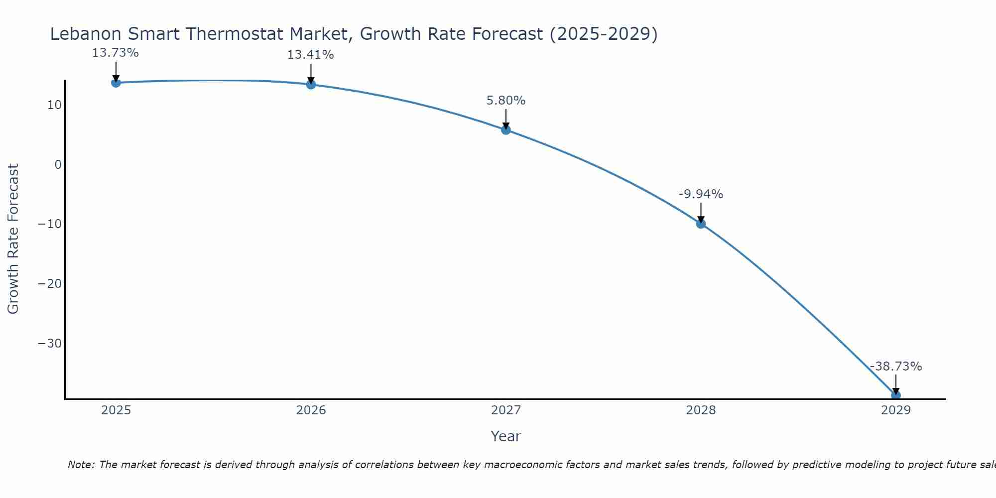 Lebanon Smart Thermostat Market Growth Rate