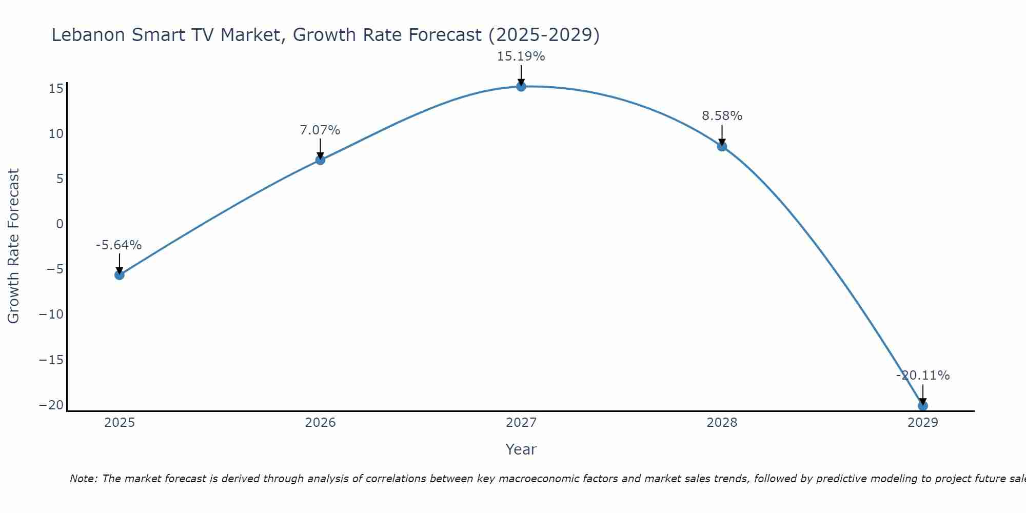 Lebanon Smart TV Market Growth Rate