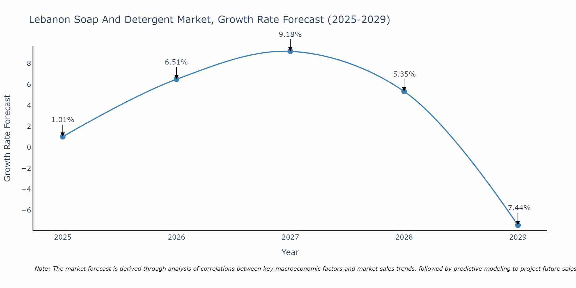 Lebanon Soap And Detergent Market Size Growth Rate