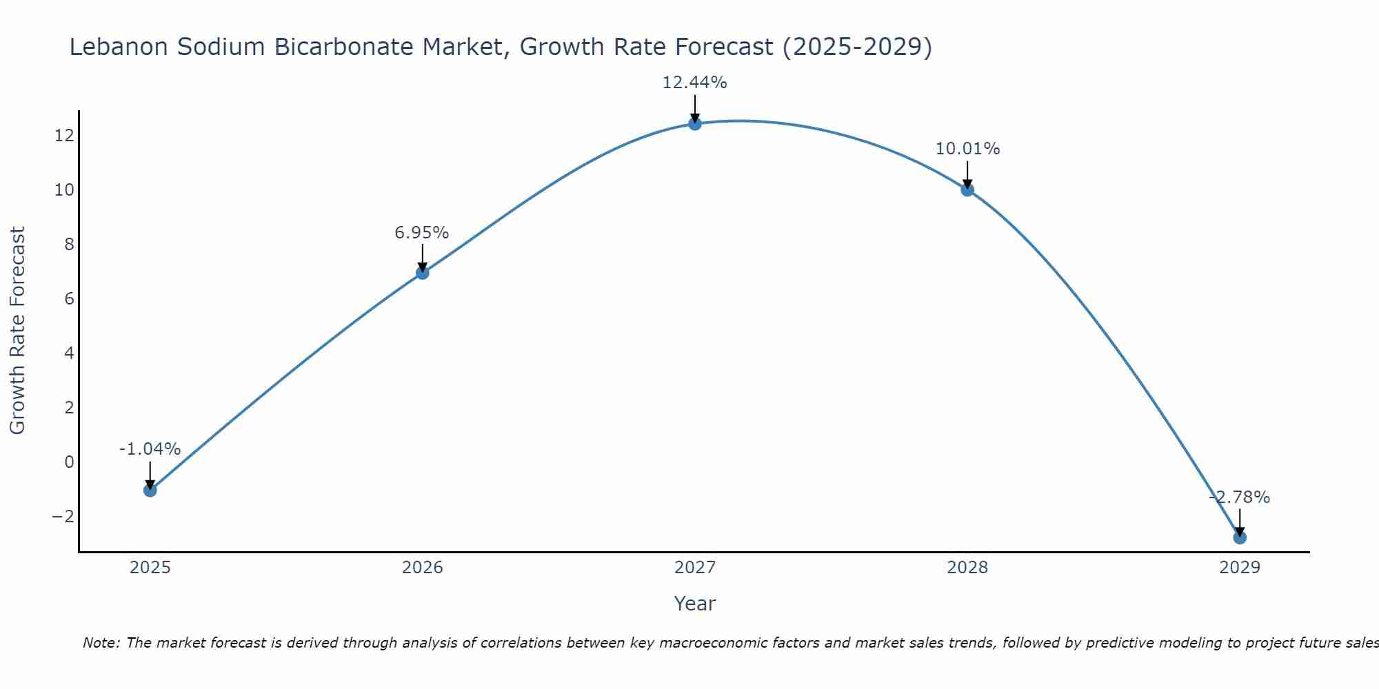 Lebanon Sodium Bicarbonate Market Growth Rate