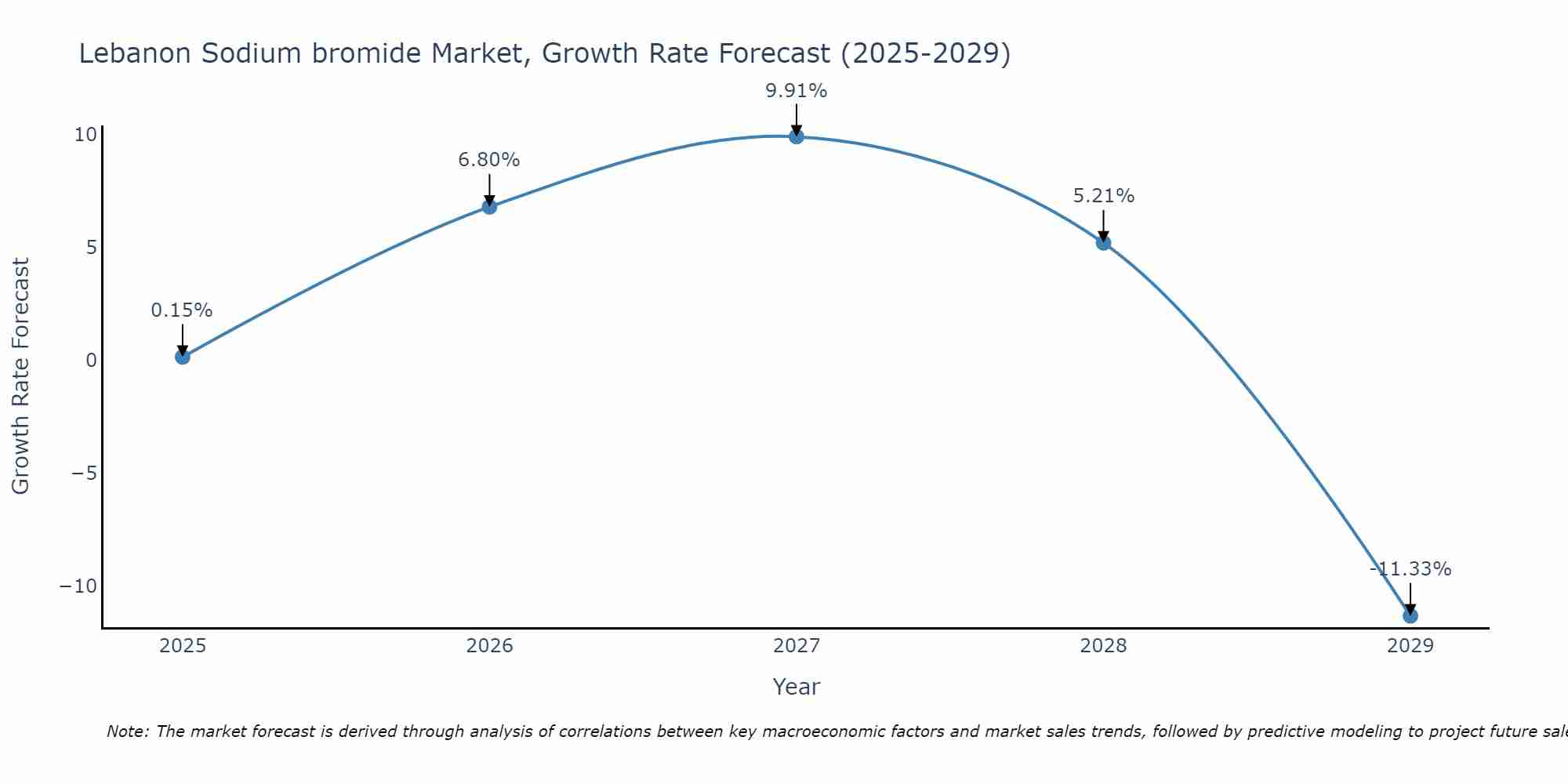 Lebanon Sodium bromide Market Growth Rate