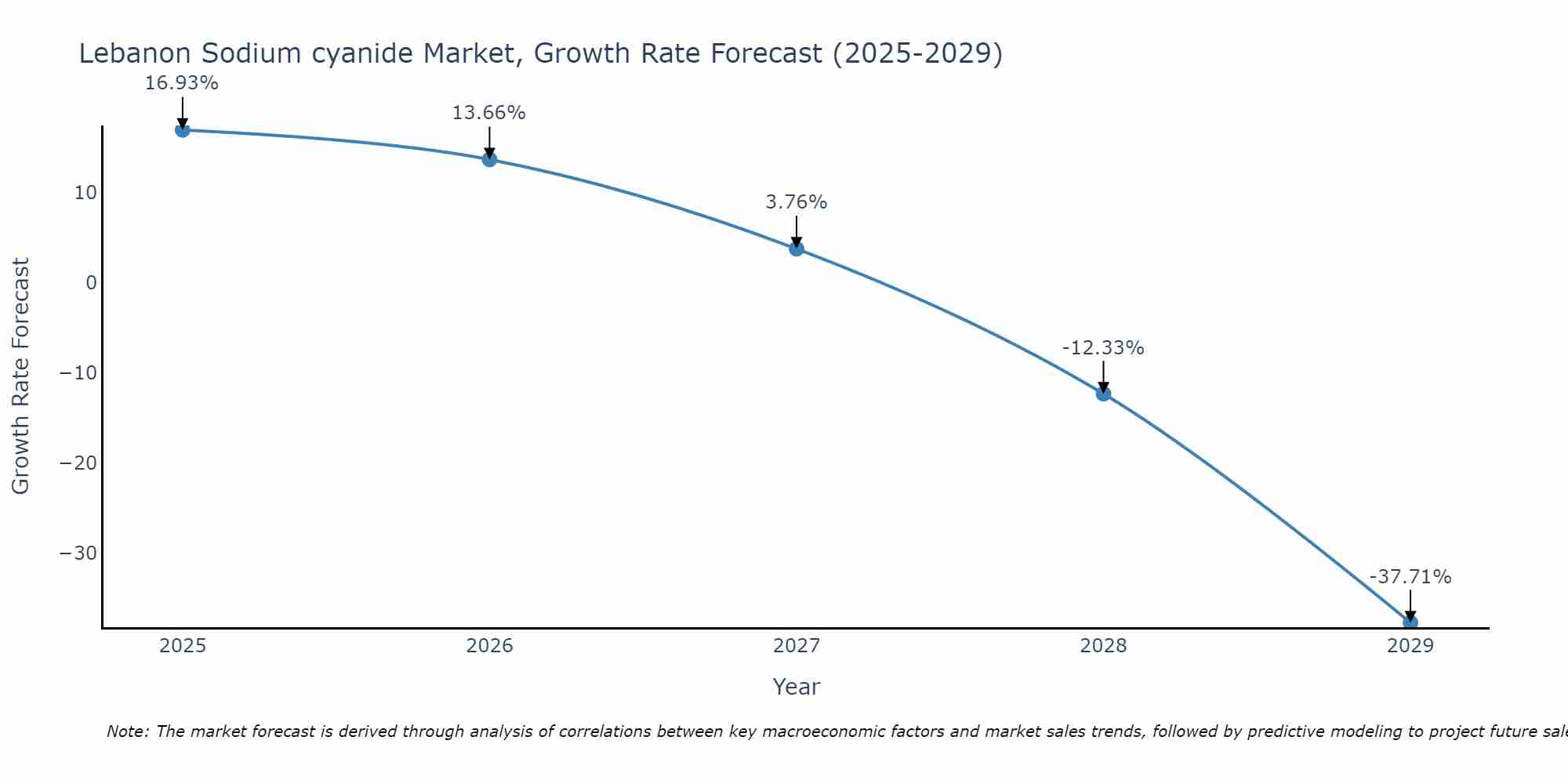 Lebanon Sodium cyanide Market Growth Rate