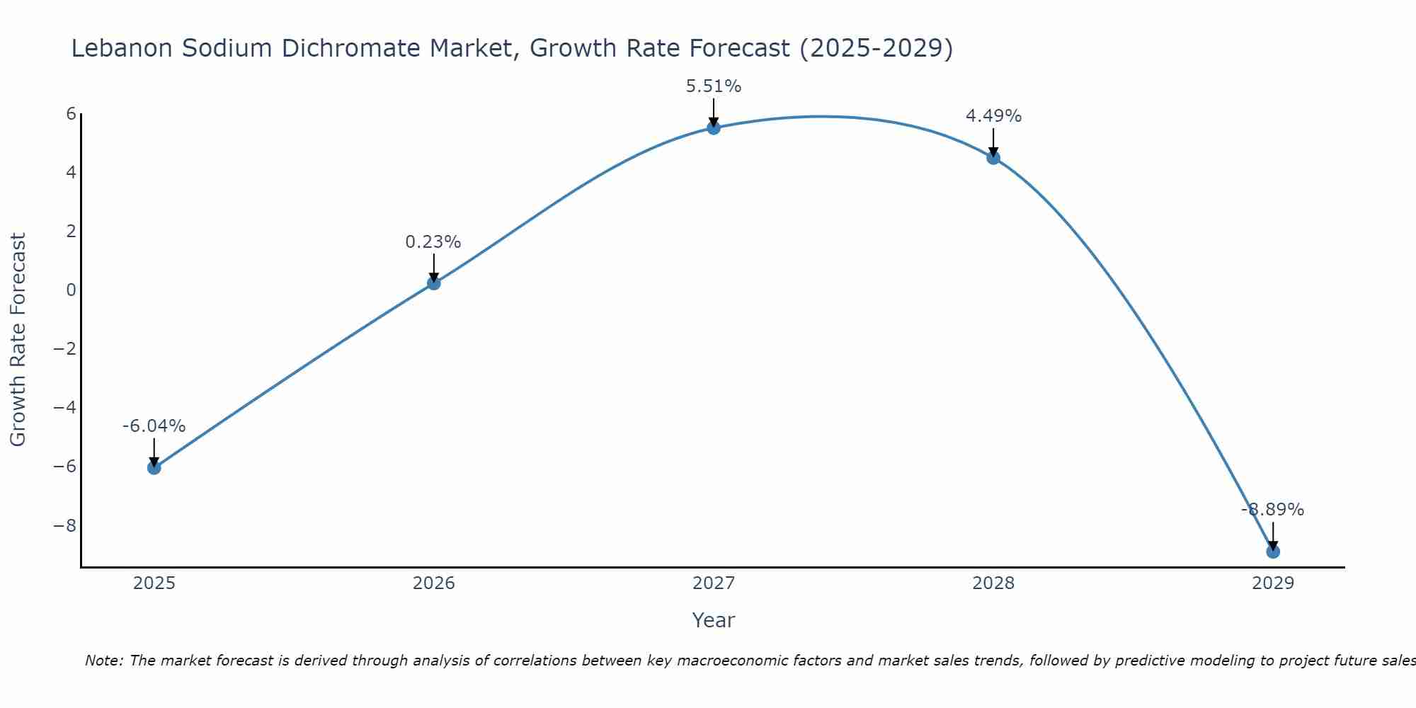 Lebanon Sodium Dichromate Market Growth Rate