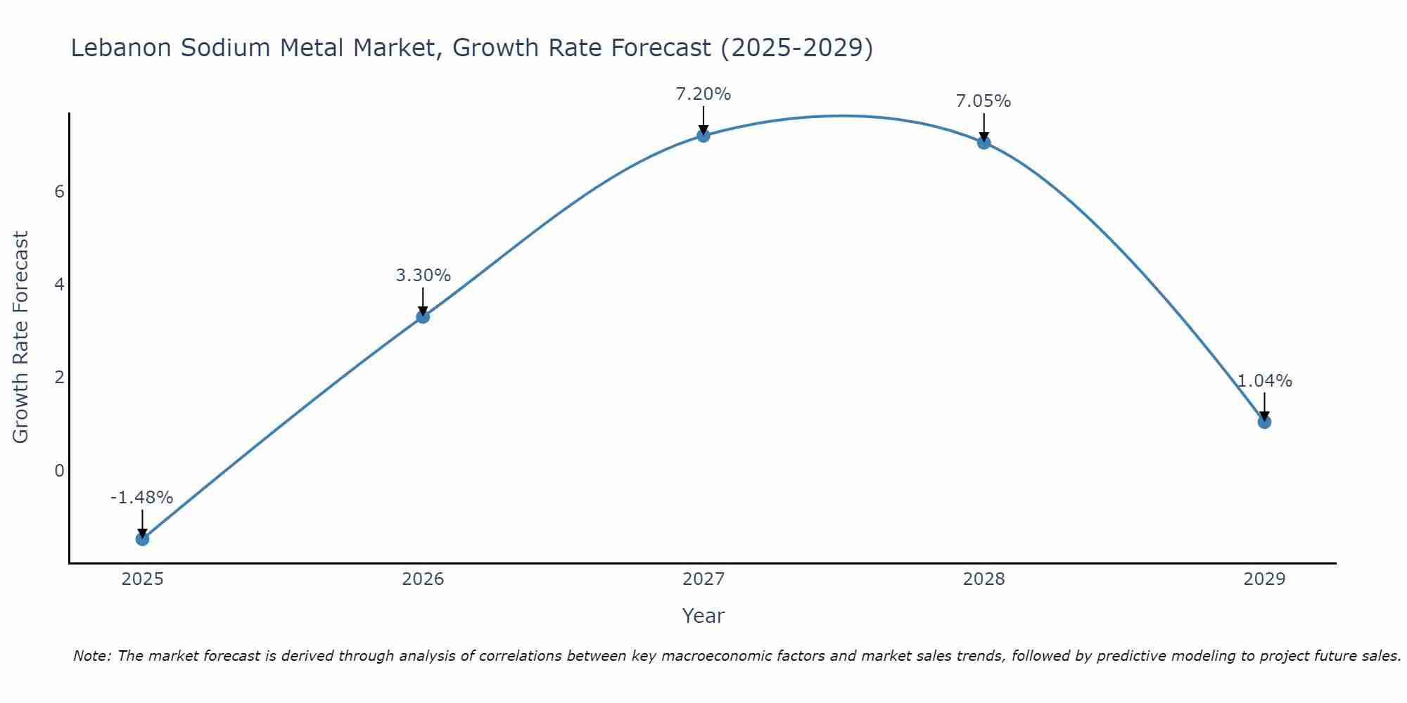 Lebanon Sodium Metal Market Growth Rate