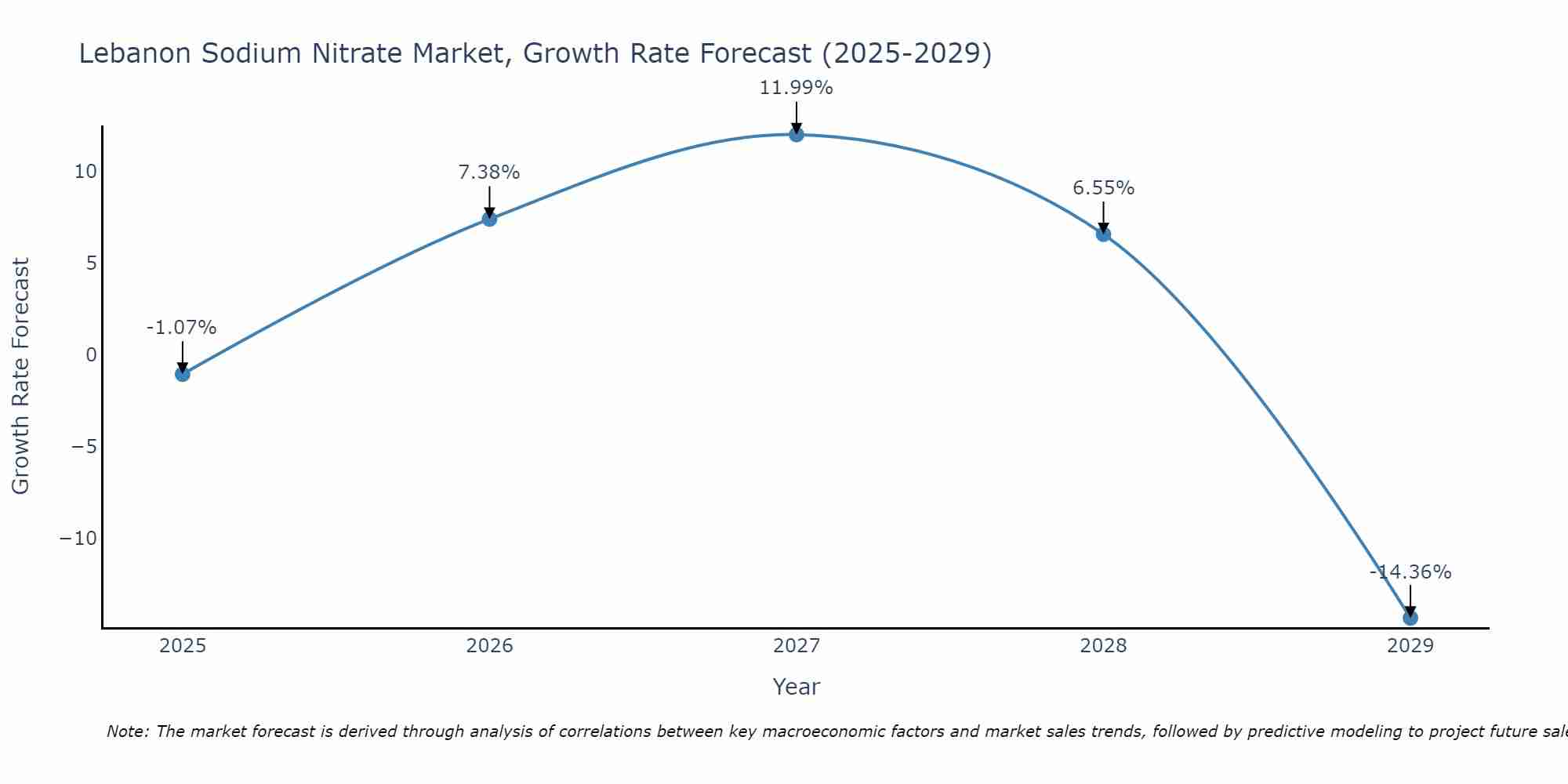 Lebanon Sodium Nitrate Market Growth Rate