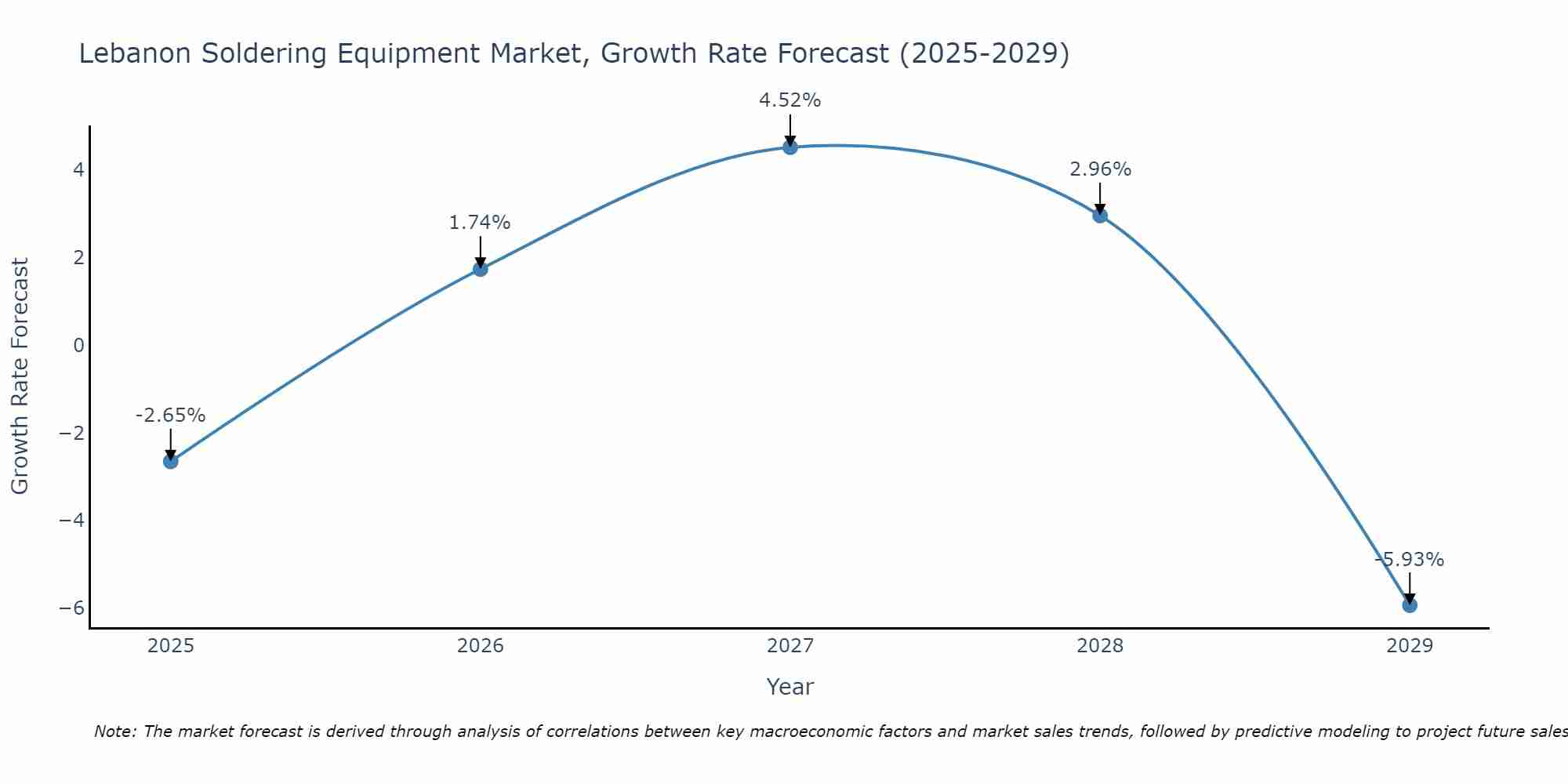Lebanon Soldering Equipment Market Growth Rate