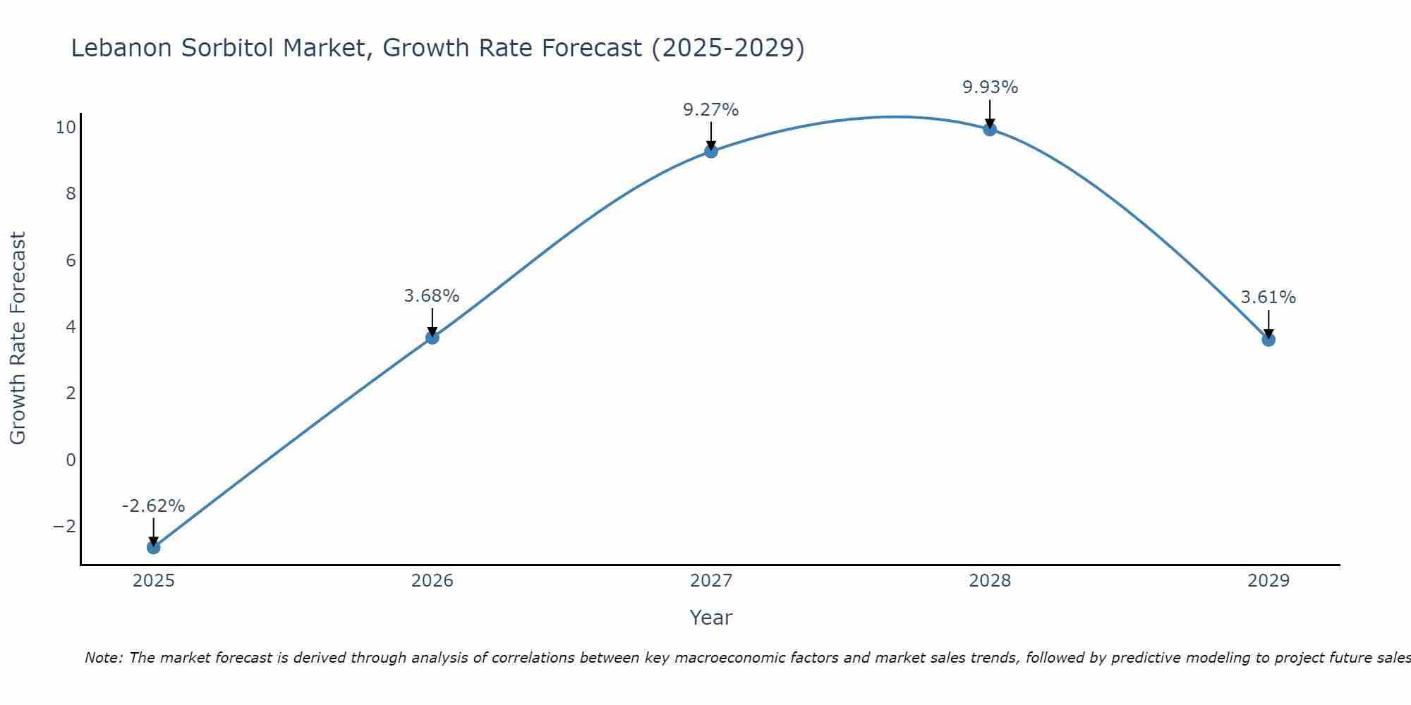 Lebanon Sorbitol Market Growth Rate