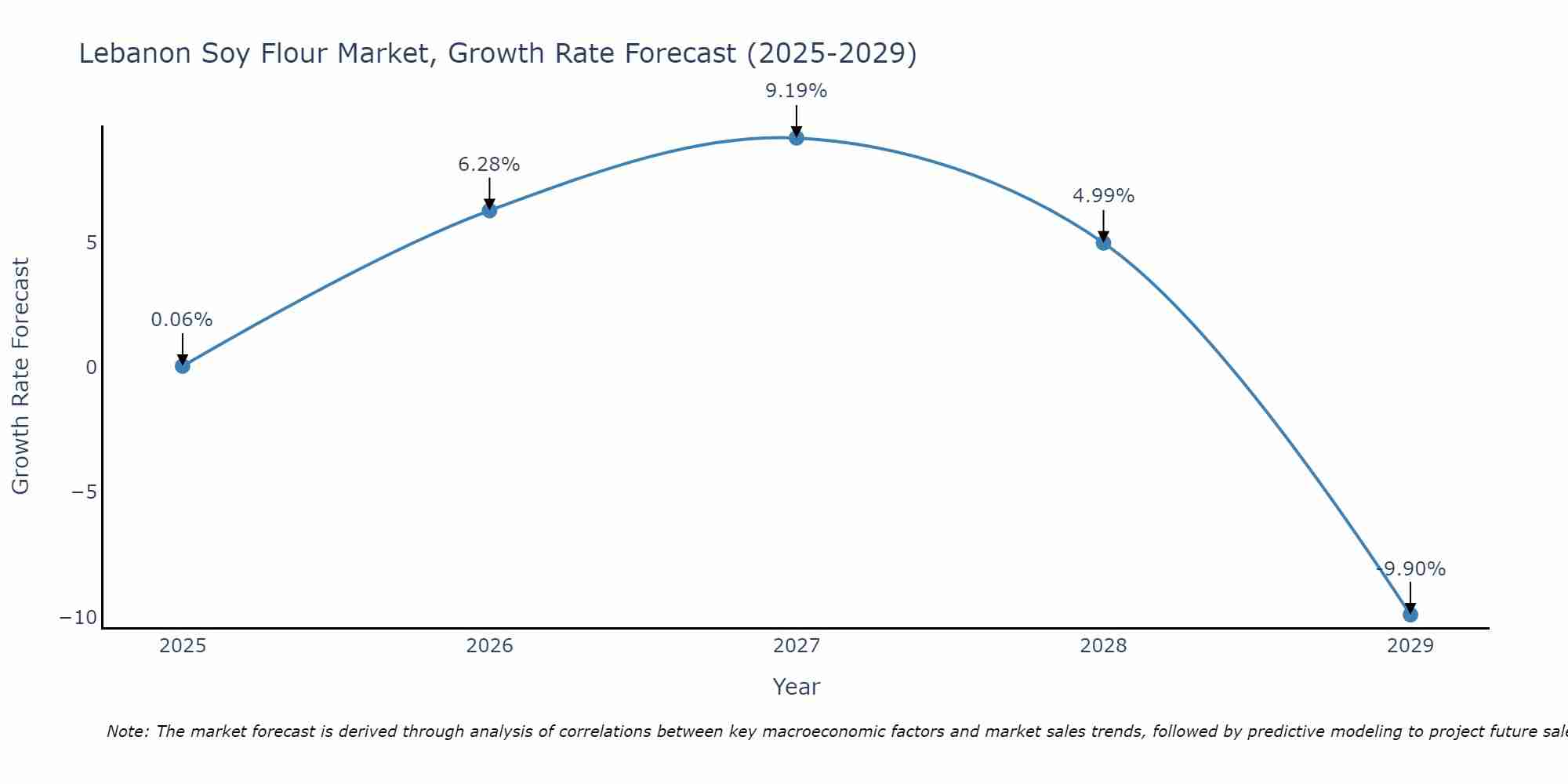 Lebanon Soy Flour Market Growth Rate